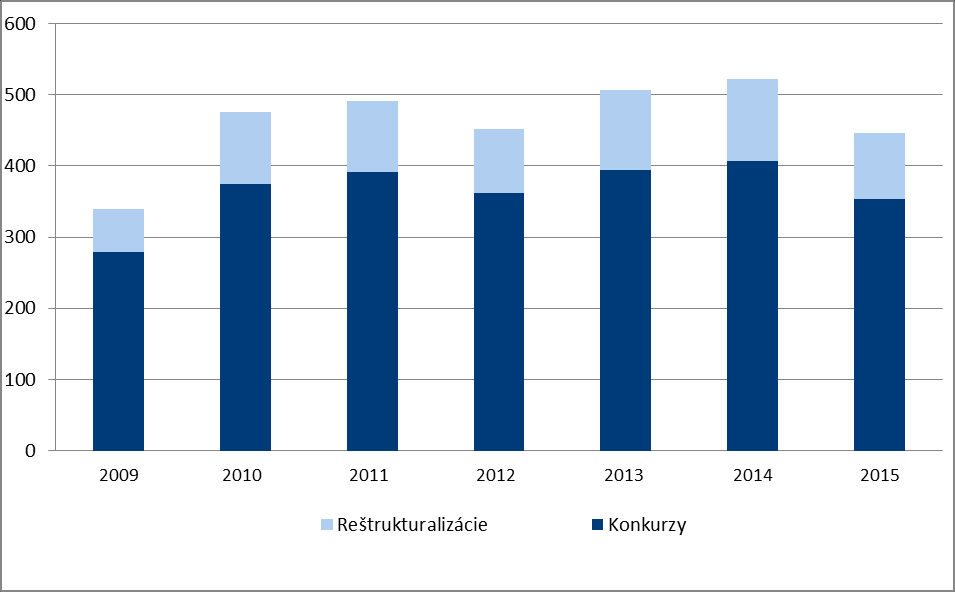 5 z 6 Z hľadiska právnych foriem podnikateľských subjektov v roku 2015 bola reštrukturalizácia povolená 74 právnickým osobám (80,43 percenta z ich celkového počtu), z toho bolo 58 spoločností s