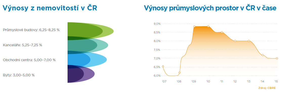 investicí Dlouhodobé nájemní smlouvy Vyšší bonita