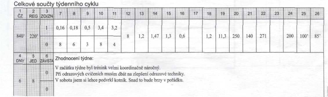 Roční tréninkový cyklus (RTC) pro 800 m žen při