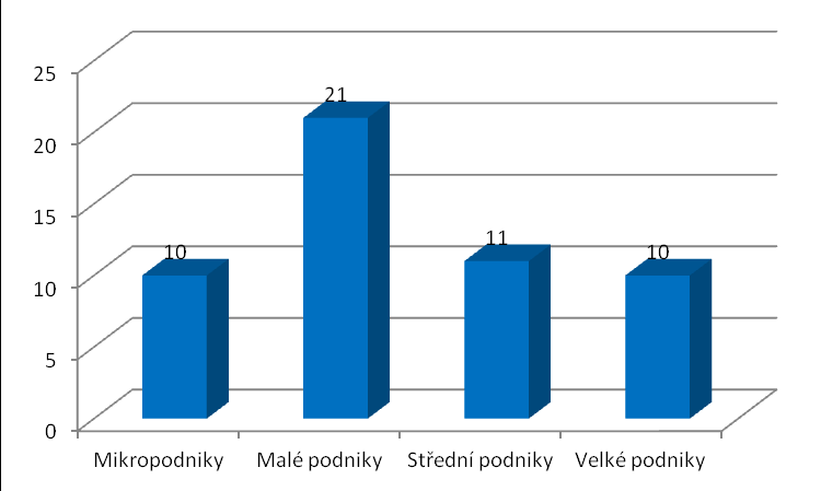 Otázka č. 16: Uveďte počet zaměstnanců ve Vaší společnosti. Počet zaměstnanců společností jsem roztřídila do 4 skupin podle pravidel Evropské unie.