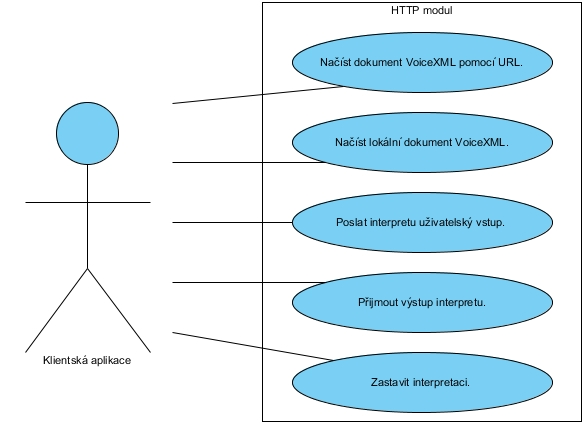 4.2. KLIENTSKÁ APLIKACE PRO OS ANDROID Obrázek 4.1: Diagram užití HTTP modulu 4.