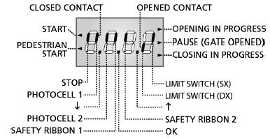 Open contact = rozpojený kontakt Closed contact = spojený kontakt Start = príkaz Start Pedestrian start = čiastočné otvorenie pre peších Opening in progress = brána sa otvára Closing in pregress =