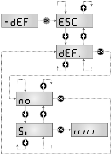 2. Nastavte položky dir, StoP, Fot1, Fot2, CoS1, CoS2 vzhľadom na to, aké sú na bráne nainštalované bezpečstné prvky. 3. Spustite samoučiacu procedúru (pozri odsek Samoučiaca procedúra ). 4.