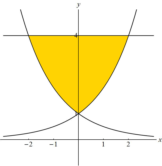 5. Geometrická aplikace obsahy ploch Dvojný integrál má různá využití a jedním z nich je i to, že s jeho použitím umíme spočítat obsahy různých ploch.