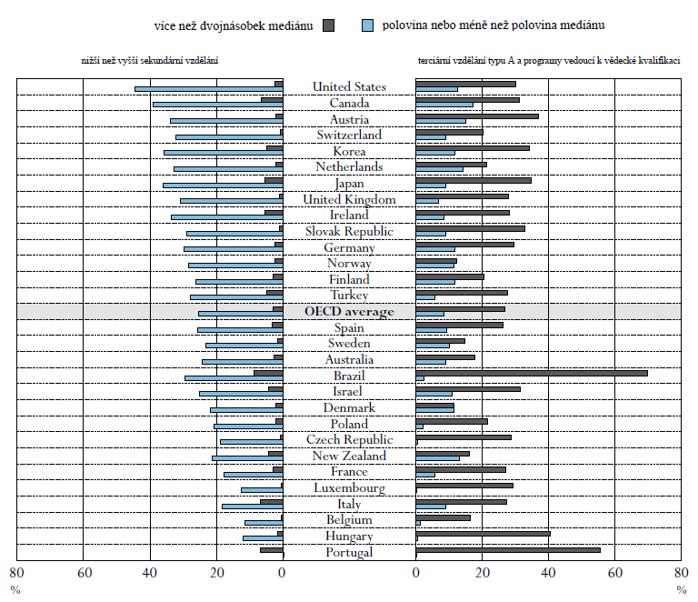 Graf 3: Rozdíly v příjmech podle dosaženého vzdělání (2008 nebo předchozí dostupný rok) (Podíl populace ve věku 25 64 let v kategoriích v méně neţ polovině mediánu a v dvojnásobku mediánu u osob se