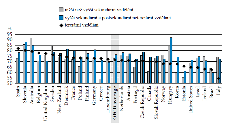 Graf 4: Genderové rozdíly v ročních příjmech mužů a žen zaměstnaných na plný úvazek v průběhu celého roku (2008 nebo předchozí dostupný rok) (Příjem ţen jako procento příjmu stejně vzdělaných muţů,