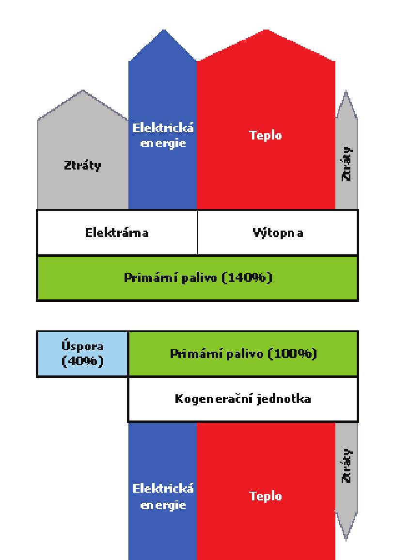 3. KOGENERACE Z BIOMASY A ODPADŮ Kogenerace neboli kombinovaná výroba elektřiny a tepla, zkráceně KVET, se stala obecně uznávaným prostředkem vedoucím k úsporám ve spotřebě primární energie a ke