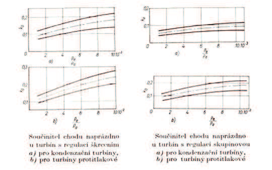 P 0 = P m + Σ P z = M 0. H izo.η td0 (6.2) kde: P 0... výkon turbíny při chodu naprázdno [kw], P m... výkon potřebný pro krytí mechanických ztrát turbíny včetně generátoru, které.