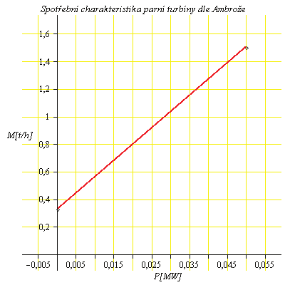 3 až obr. 8.