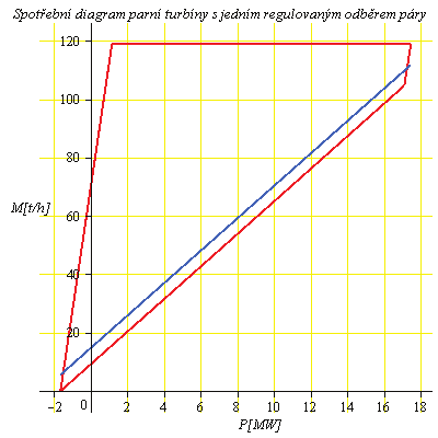 mnohem větší přehled a turbíně jako celku. Z grafu je možné vyčíst hodnotu odběru nebo hodnoty při čistě protitlakovém nebo čistě kondenzačním provozu.