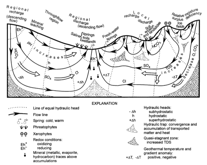 Hydrogeologický masív se dělí na oblasti, kde dochází k infiltraci srážek (vrcholové partie), které poté jako podzemní vody proudí svahy směrem k oblasti odvodnění (údolí).