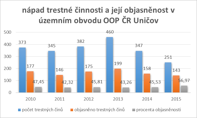 rozhodnutím Okresního státního zastupitelství Olomouc konat zkrácené přípravné řízení do 2 měsíců od doby, kdy se policejní orgán o skutku dověděl.
