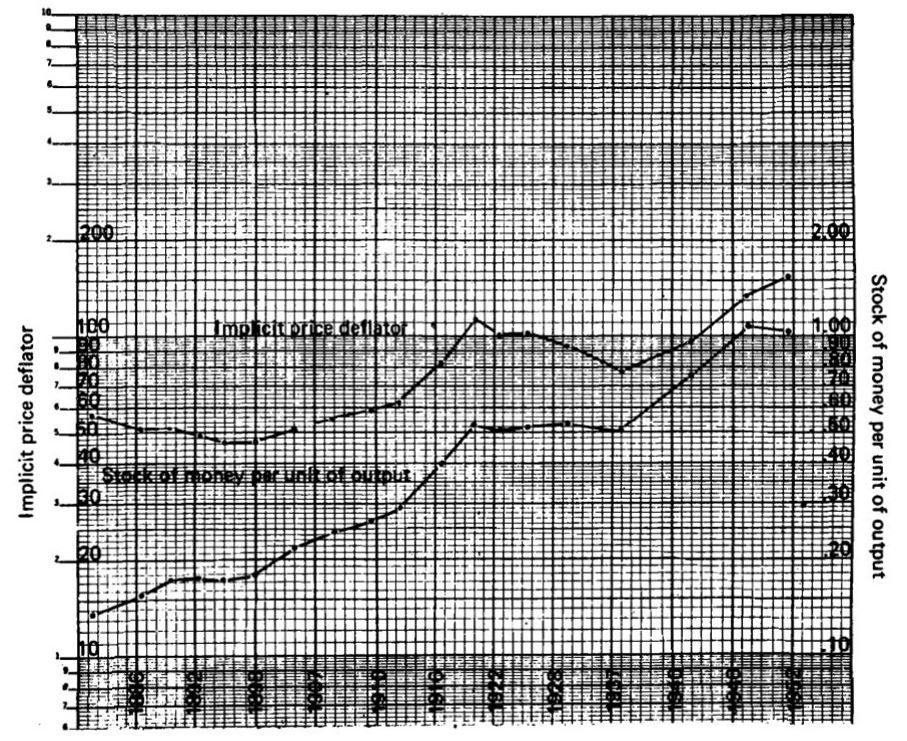 P, který monetaristé provedli 11, lze uvést následující vyjádření M. Friedmana (1970, str.