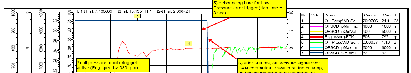 nízký tlak oleje : mezní p ípad 5) Do asný limit pro aktivaci zprávy nízký tlak oleje (3 sek.