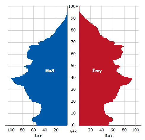 Nývlt (2013) z Českého statistického úřadu také dodává, že v budoucnu mají senioři ve starobním důchodu s vyšším vzděláním, žijící ve velkoměstech a nemanuální pracovníci v úmyslu pracovat, a to