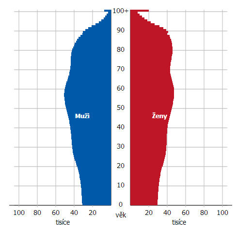 1. 1950 (ČSÚ 2013) Obrázek 4 Prognóza