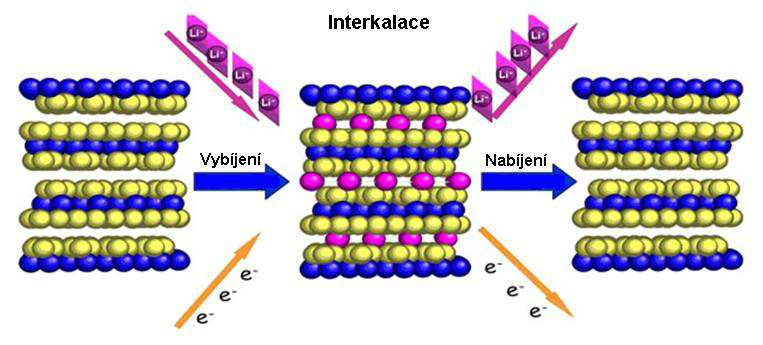 Obrázek 11: Interkalační materiál [18] Obrázek 12: Konverzní materiál [19] 2.4.