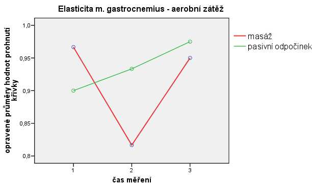 Tabulka 9 Gastrocnemius elasticita před zátěží Gastrocnemius elasticita po zátěži Gastrocnemius elasticita regeneraci Základní průměrné hodnoty a směrodatné odchylky prohnutí křivky pro m.