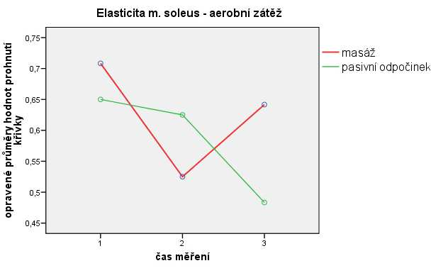 Tabulka 14 Kontrasty uvnitř skupiny m. soleus - tuhost Typ součtu Průměrné Závisle proměnná čas čtverců III st.v. čtverce F Sig. η² čas Level 1 vs. Level 2 6,380 1 6,380 6,423 0,015 0,127 Level 2 vs.