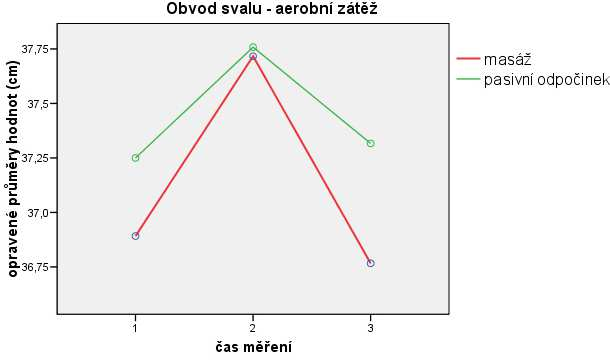 Graf 11 Graf 12 Po zátěži se obvod svalu zvětšil a po regeneraci sval reagoval zmenšením obvodu.