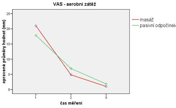 Tabulka 21 Základní průměrné hodnoty a směrodatné odchylky hodnot na VAS zátěž regenerace Průměr Směr.