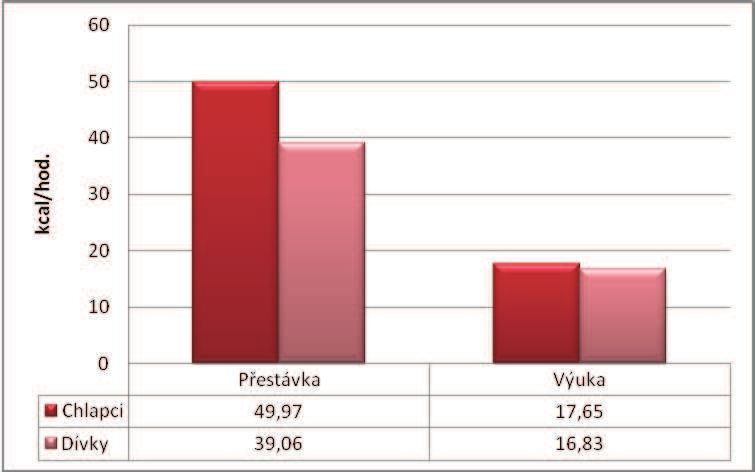 5. 3 Aktivní výdej energie u žáků během školních přestávek a vyučovacích hodin Údaje potřebné pro zjištění aktivního energetického výdeje v jednotlivých částech školního dne jsme získali pomocí