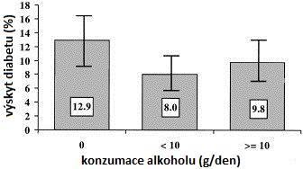 8.9 Alkohol a vznik diabetu Mírná konzumace alkoholu je spojována s prevencí diabetu 2. typu i celkové mortality. Přesvědčivou studií v této oblasti je studie HOORN, které začala v roce 1989.