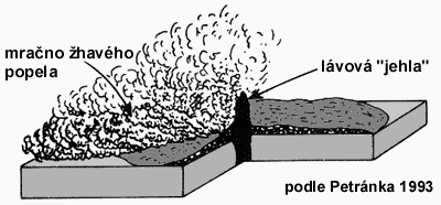 podle innosti lze sopky rozdlit na: aktivní vyhaslé podle potu erupcí: monogenetické (vzniklé jedním výbuchem) polygenetické (vzniklé více výbuchy) Podle typu vulkanické aktivity efuzivní