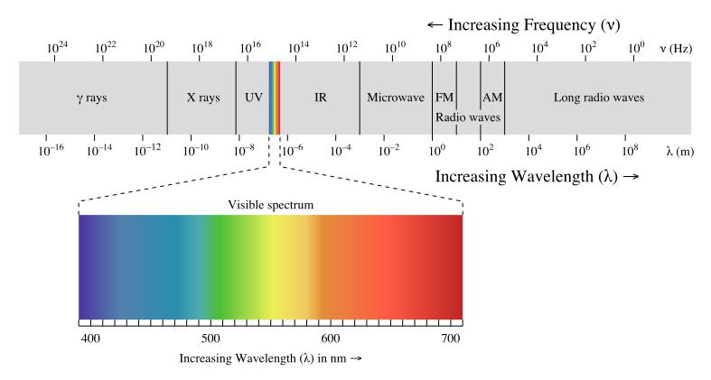 2.1.2 Elektromagnetické spektrum Elektromagnetické spektrum zahrnuje záření všech vlnových délek, sahá od vlnových délek v řádu 10 13 m po vlnové délky v řádu 10 6 m [13].