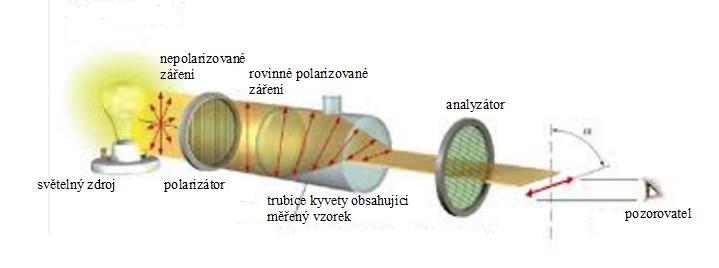 2.2.1 Nespektrální metody U nespektrálních metod jsou sledovány změny vlastností záření (změny rychlosti záření, stáčení roviny polarizovaného světla, rozptyl záření) při interakci s prostředím.