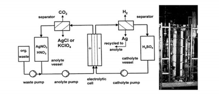 Odstraňování organických polutantů -nepřímá oxidace Elektrokoagulace - nepřímý způsob úpravy odpadních vod, alternativa klasické koagulaci - rozpouštěním