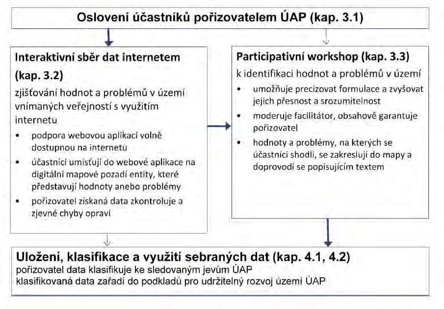 Metodická pomůcka PRO ZAPOJENÍ VEŘEJNOSTI DO IDENTIFIKACE, SBĚRU A ANALÝZY HODNOT