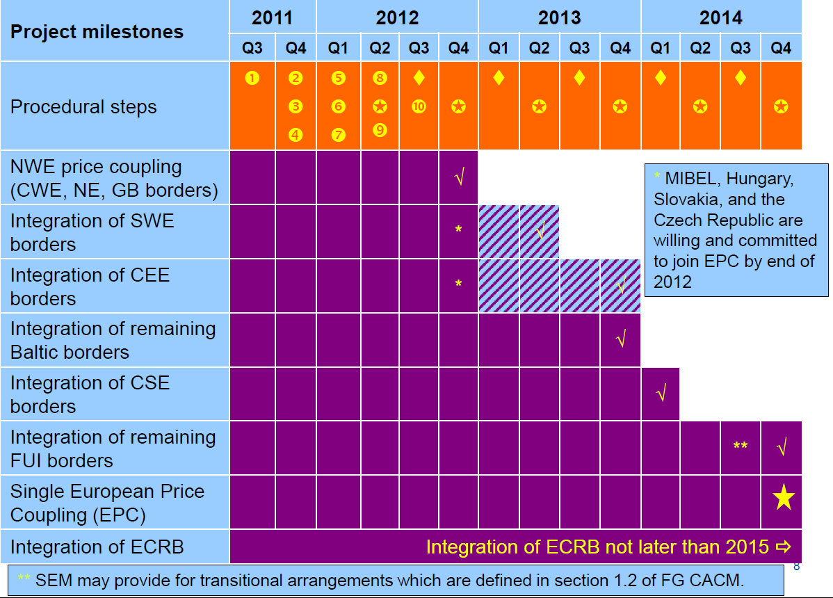 Day-ahead Cross-regional Roadmap CZ-SK-HU coupling Projekt propojení českého, slovenského a maďarského trhu s elektřinou: Vytvoření jednotného trhu v červenci 2012