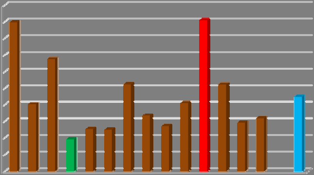 Srovnání evidence bodovaných jednání za 1. Q 2012 dle krajů Následující graf 2 zobrazuje počty přestupků a trestných činů v jednotlivých krajích.