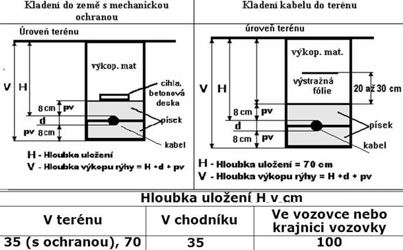 Minimální průřezy vodičů Minimální průřez vodičů je podle technických norem 16 mm 2 AlFe u holých vodičů a 10 mm 2 Al u izolovaných vodičů a závěsných kabelů (s ohledem na použití sítí TN-C se však v