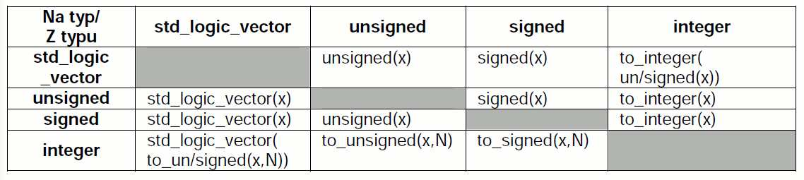 Konverzní funkce v návrhu vše typu std_logic, std_logic_vector aritmetické operátory ale pracují s typy signed a unsigned jak to převést?