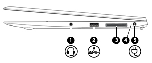 Pravá strana Součást (1) Konektor zvukového výstupu (pro sluchátka)/ zvukového vstupu (pro mikrofon) Popis Slouží k reprodukci zvuku při připojení doplňkových aktivních stereofonních reproduktorů,