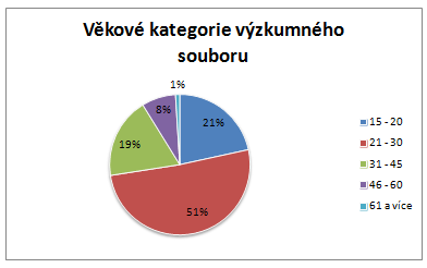 Graf 1: Věkové