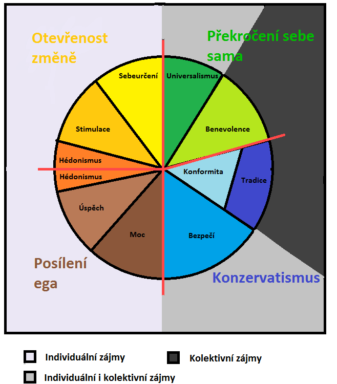 Obrázek 1: Schwartzův kruhový model vztahů