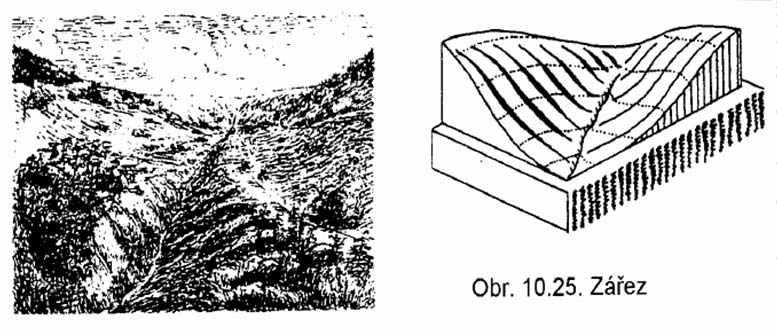 Vhloubené tvary na úbočích úžlabí rozlišujeme úžlabí: mělké (1) s téměř neznatelnou údolnicí normální (2) úzké (3) ve směru údolnice rovné (1,4) nebo zakřivené (2,3) vrstevnice znázorňující úžlabí