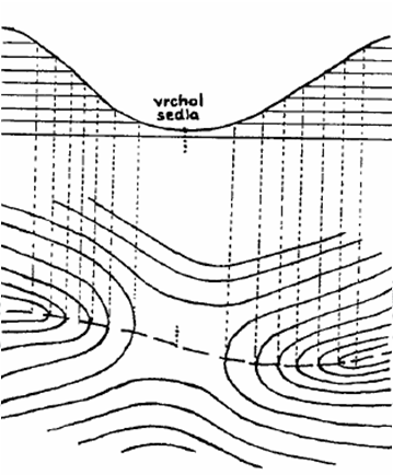 kupami na vrcholové části vyvýšeniny) stýkají se v něm dvě hřbetnice a dvě údolnice nejnižší bod vrchol sedla tvarovou čárou je čtyřúhelník s obloukovitě vypuklými stranami k vrcholu