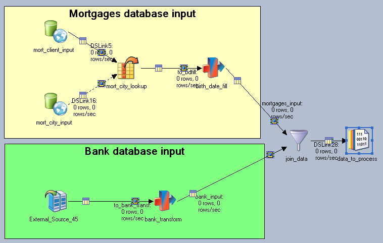 Diagram nahrátí dat z externích zdrojů do Information Serveru Spojení dat do jednoho souboru nám umožní provádět další operace jako standardizaci a odstranění duplicit nad jedním schématem a najednou