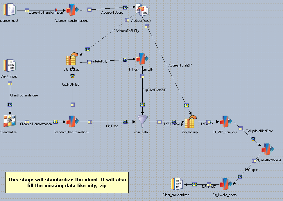 Standardizace V tomto procesu jsou provedeny transformace dat - standardizace a dohledání chybějících nebo nesprávných údajů o adrese klienta a další drobné opravy dat.