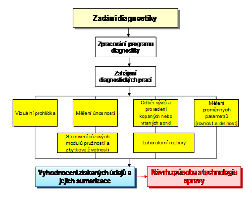 DIAGNOSTICKÝ PRŮZKUM VOZOVEK Návrh a provádění emulzních