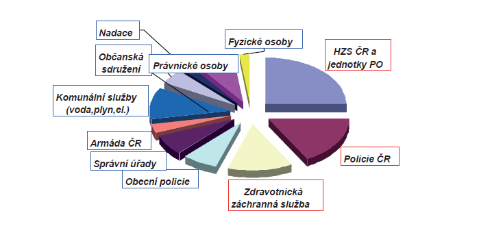 Příloha 4: Složky IZS