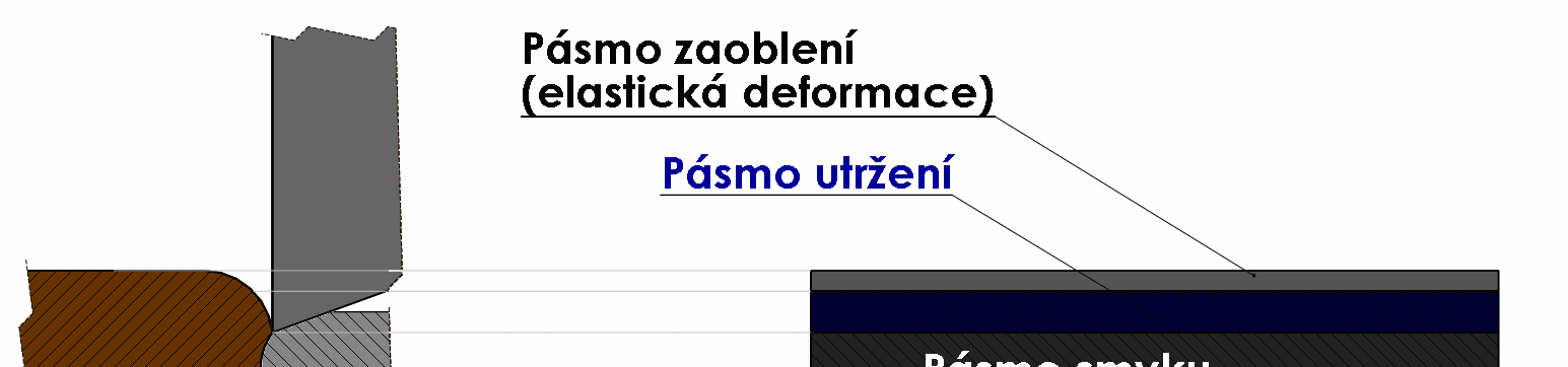 3) jejichž podíl na střižné ploše je závislí na velikosti střižné vůle - mezery, druhu materiálu, tloušťce