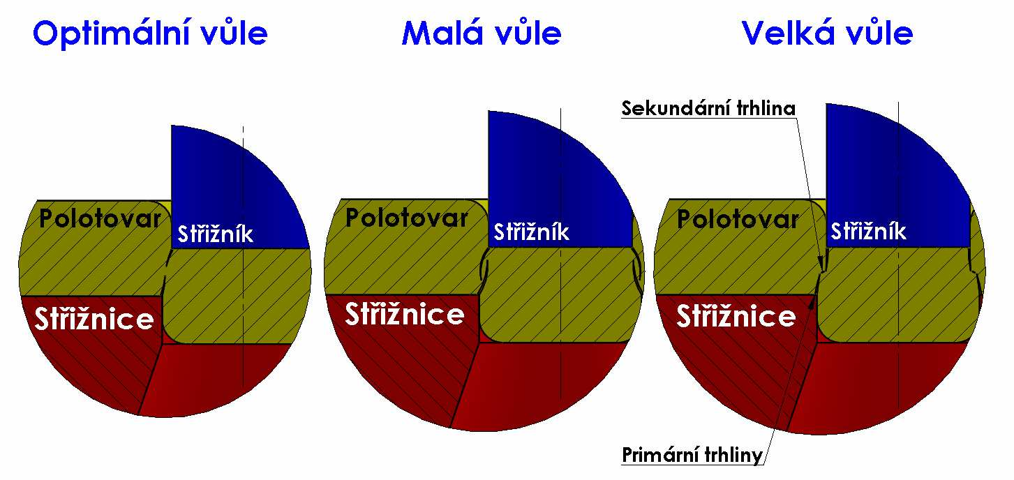 Obr.4 omogram k určování střižné vůle [15] Norma ČSN 226015 Střihadla a střižné vůle směrnice pro výpočet a konstrukci uvádí potřené informace - vztahy ke stanovení optimální