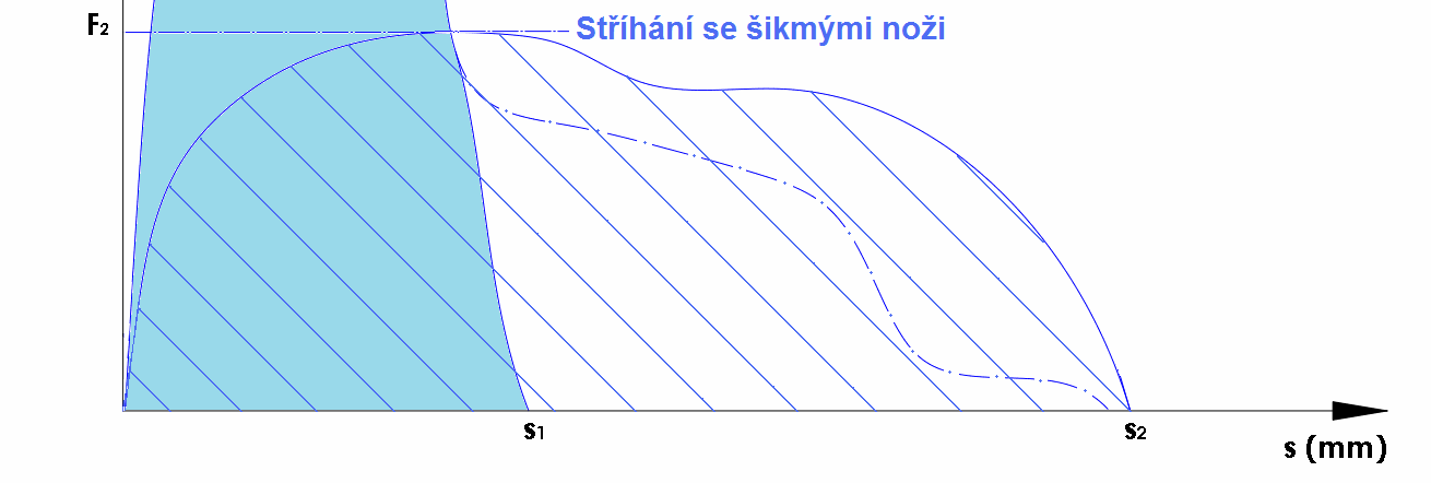 7) jsou břity rovnoběžné se stříhaným materiálem, výhodnější z hlediska velikosti střižné síly je využití šikmých nožů.