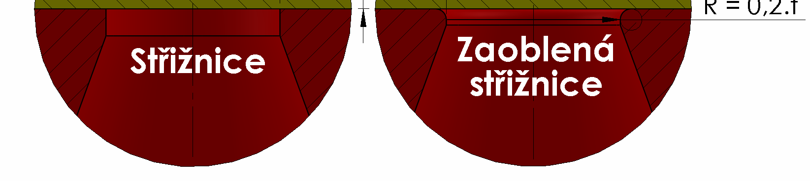 13 Kvalita střihu pro běžné a přesné stříhání [15], [5] Stříhání bez střižné mezery zaoblené hrany Stříhání bez střižné mezery je metoda u které má jedna z částí (střižník x střižnice) zaoblenou