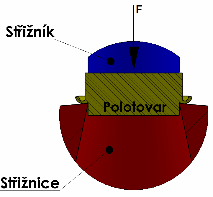 Přistřihování Přistřihování je operace oddělování malého množství materiálu (Obr.15) o tloušťce 0,1 mm 0,5 mm z oblasti střižné plochy.